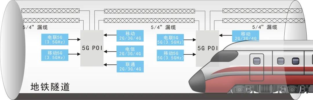 通鼎互聯自主研發新型5Ｇ漏纜 助力城市軌道交通建設